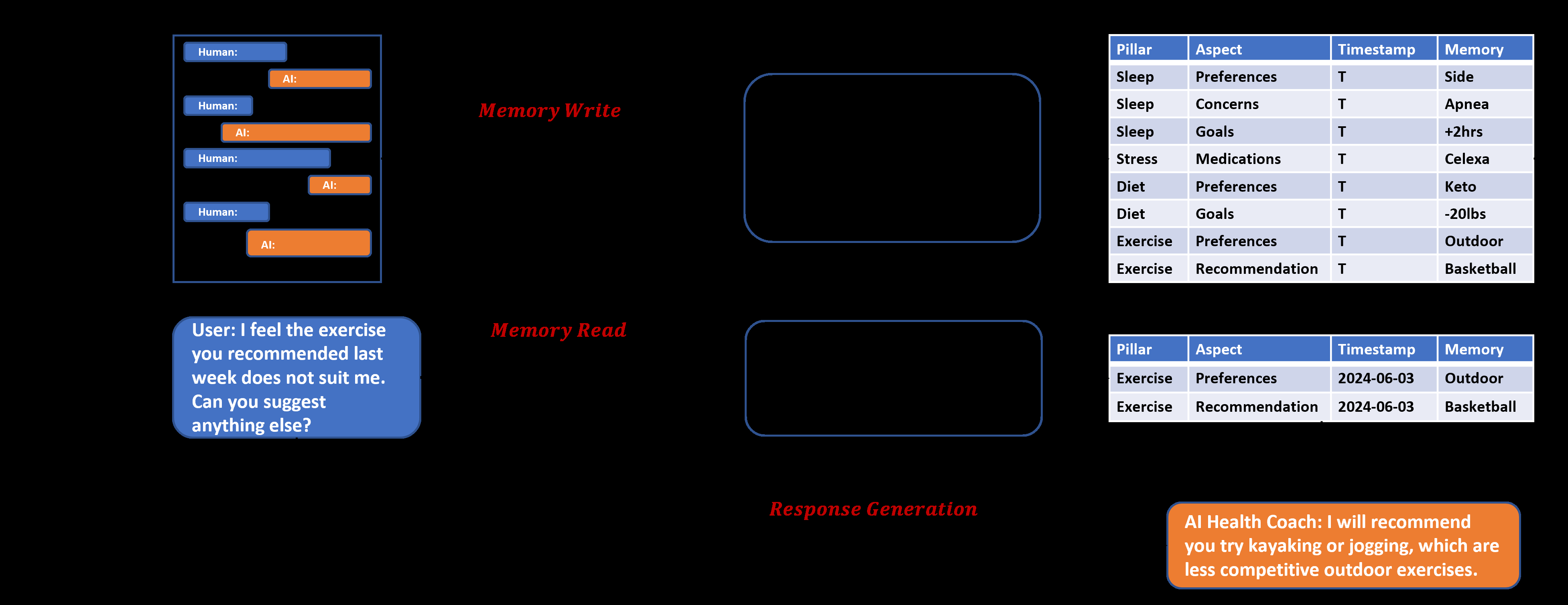 图3：健康场景下的记忆增强 Agent（论文 Figure 3）