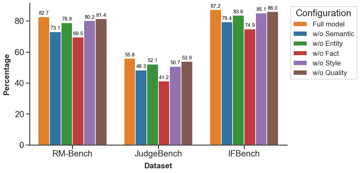 图3：消融实验——逐个移除每个 Side Branch 后在 RM-Bench / JudgeBench / IFBench 上的性能掉点情况