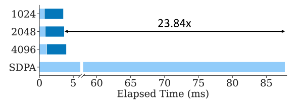 图7(c)：1M KV Cache 长度下，TokenSelect 不同 token 预算（1024/2048/4096）的 attention 计算时间 vs SDPA
