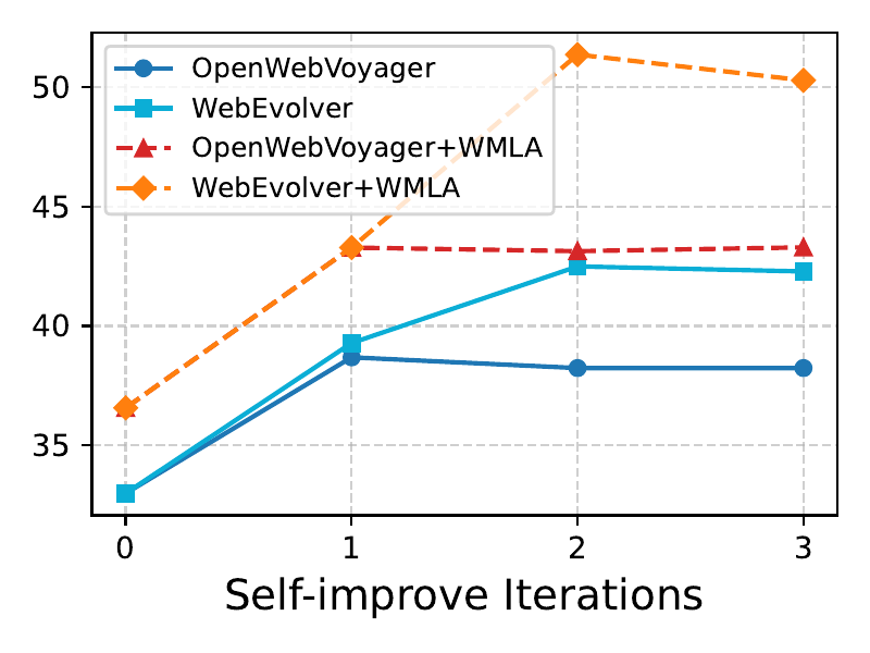 图3：WebVoyager 上不同方法随 self-improve 迭代的成功率变化