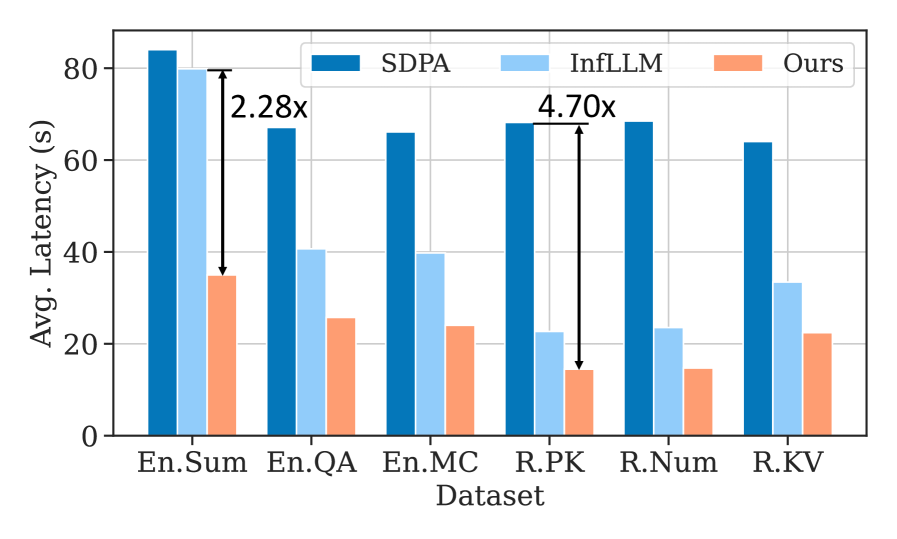 图8：InfiniteBench 上端到端 latency 对比