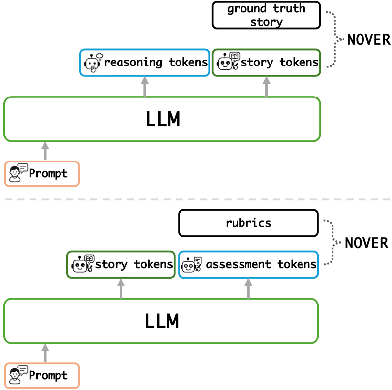 图7：上半部分是标准 NOVER 训练（reasoning tokens → story tokens，ground truth 是完整故事）；下半部分是 NOVER_RUBRIC（story tokens → assessment tokens，ground truth 是 rubric 评分维度）