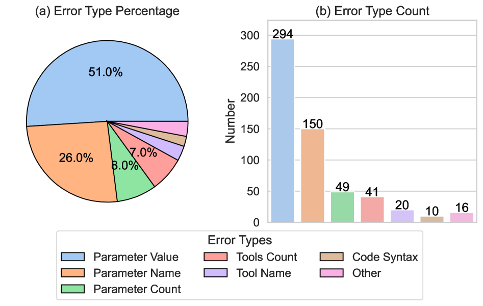 图3：BFCL bad case 的错误类型分布。Parameter Value（参数值错）51%，Parameter Name（参数名错）26%，两者加起来 77%。