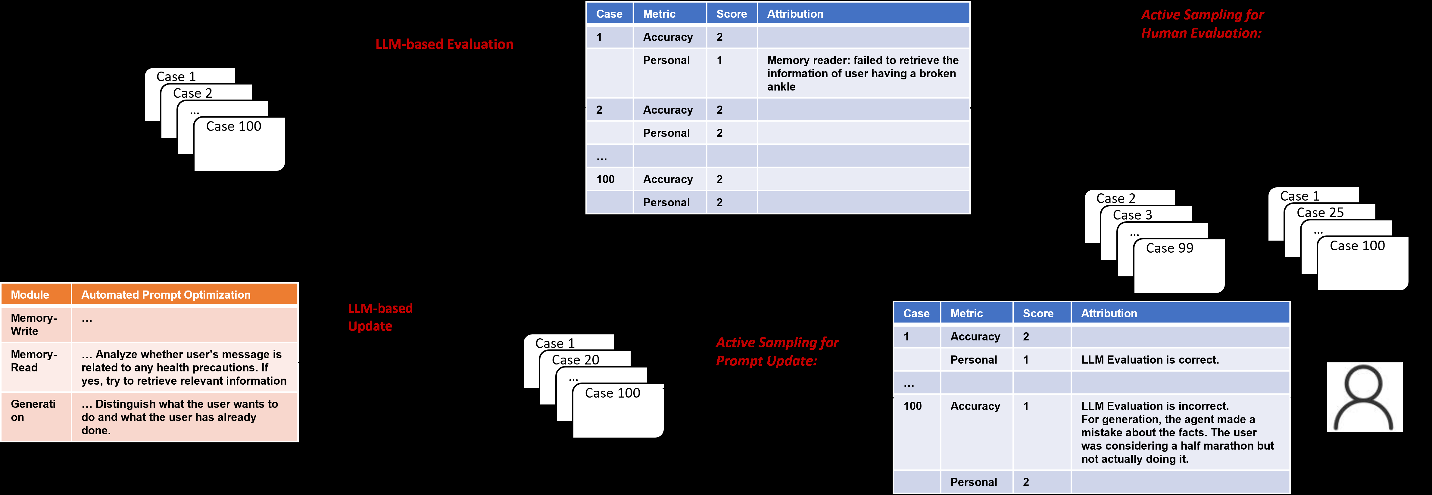 图4：健康教练场景下的 APO 闭环（论文 Figure 4）
