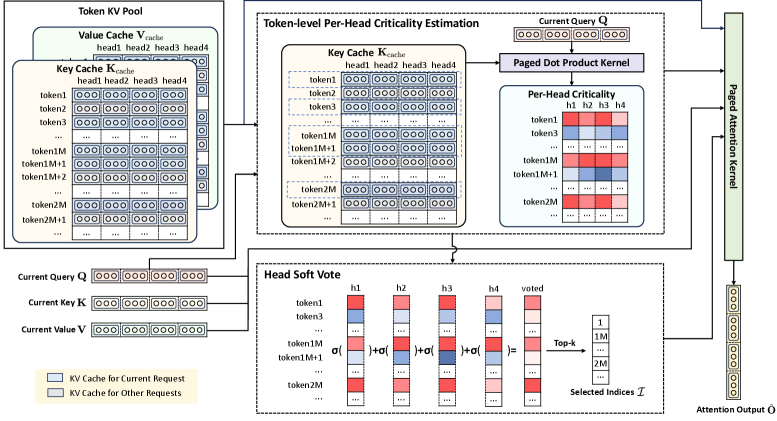 图4：TokenSelect 执行流程——KV Cache 按 token 分页存储，Paged Dot Product Kernel 算 per-head criticality，Head Soft Vote 投票得到 top-k 索引，Paged Attention Kernel 完成稀疏注意力
