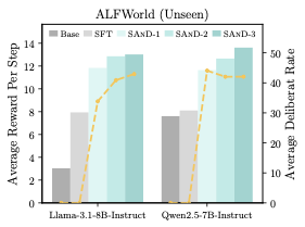 图4：ALFWorld Unseen 上，每一步平均 reward（柱）和 deliberation rate（折线）随迭代变化