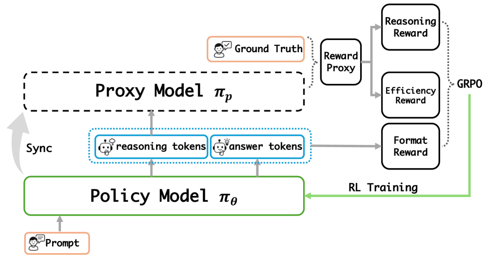 图3：NOVER 的整体训练流程。Policy Model 输出 reasoning tokens 和 answer tokens，Proxy Model 接 reasoning tokens 算 ground truth 的 perplexity，然后产生三个 reward：reasoning reward、efficiency reward、format reward，最后丢进 GRPO 优化