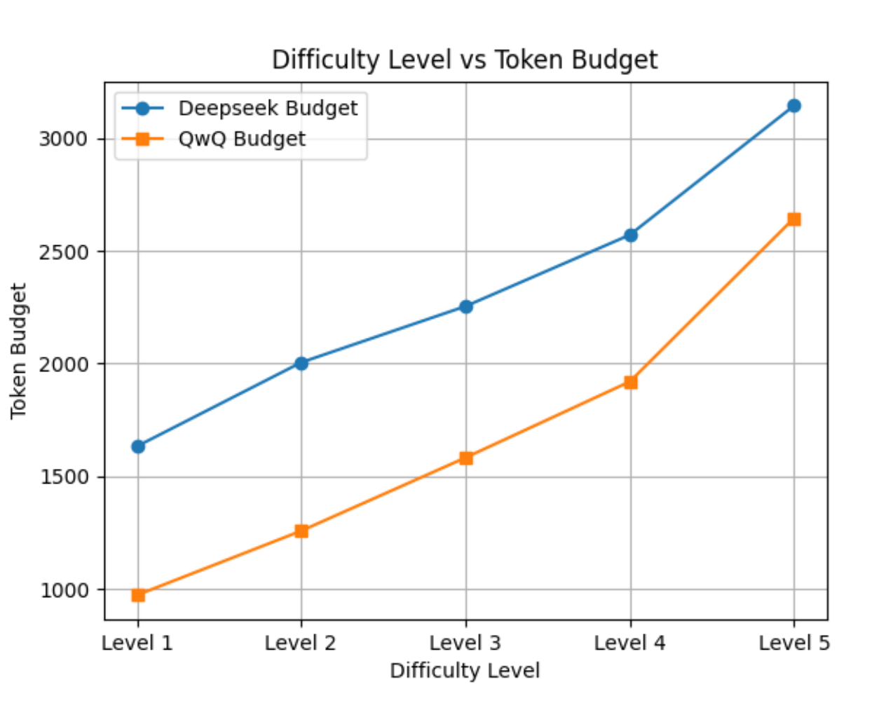 图3：不同难度等级下的平均 token budget（论文 Figure 3；\(L_{\max}=4096\)）