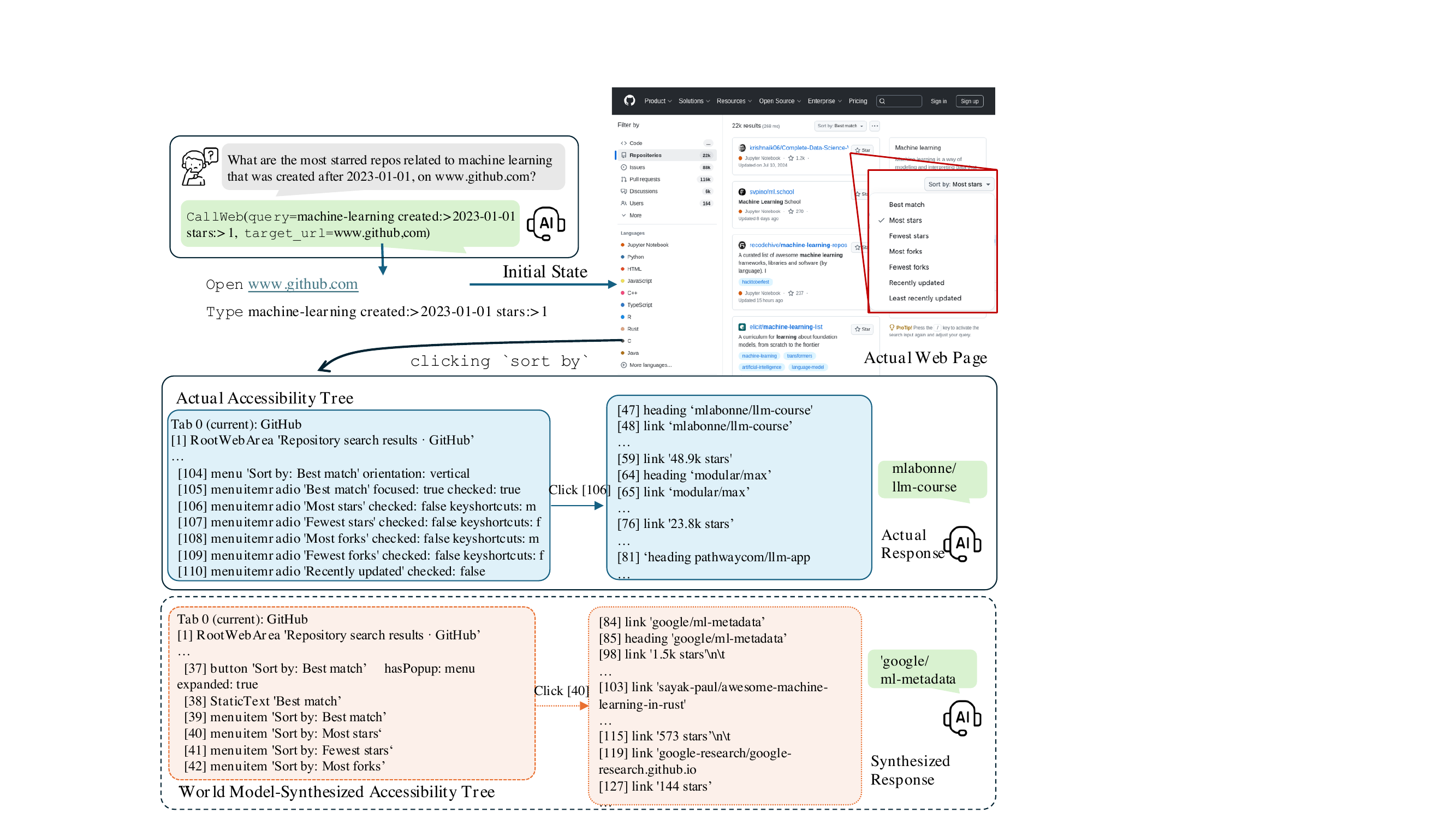 图4：World Model 合成的 GitHub trajectory 案例——上半是真实页面，下半是 world model 生成的 accessibility tree