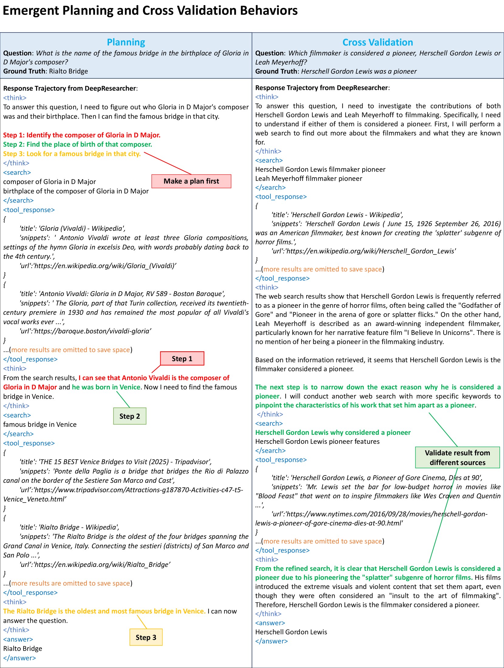 图2：DeepResearcher 在两个真实例子里的行为。左边展示了 Planning：模型先把多跳问题拆成 3 步（找作曲家→查出生地→找那个城市的著名桥梁），再按计划执行；右边展示了 Cross Validation：第一次搜索就找到候选答案，但模型没急着输出，而是继续搜索做交叉验证