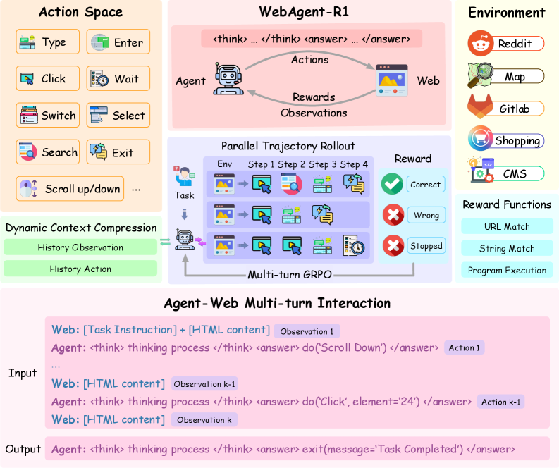 图2：WebAgent-R1 的训练框架总览。左上是动作空间，右上是环境（5 个网站），中间是并行轨迹采样和 reward 函数，下半部分是 Agent 与浏览器多轮交互的具体输入输出格式