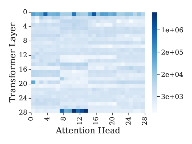 图2(c)：不同 Transformer 层、不同 attention head 的 attention logits L1 norm 差异巨大，跨度超过两个数量级