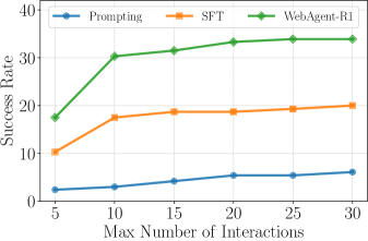 图5：Test-time scaling，让 Agent 跑更多交互轮次能持续提升成功率