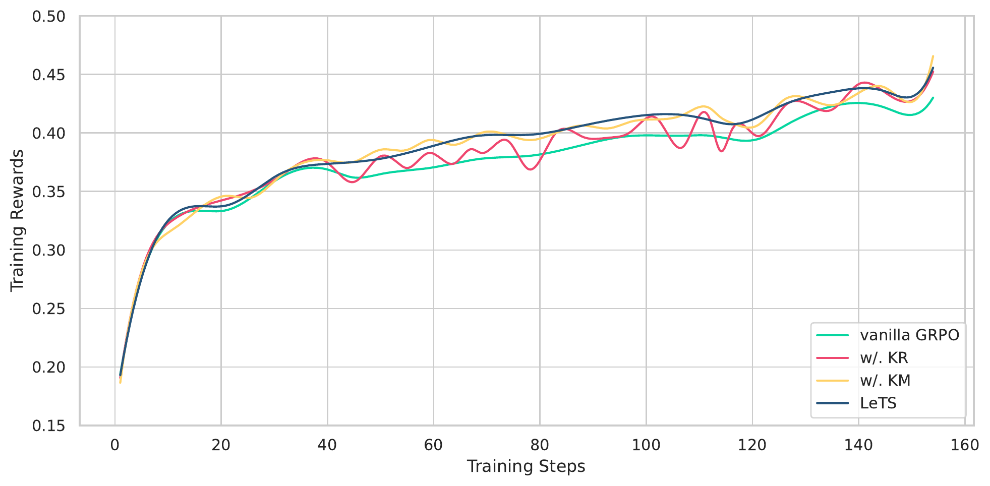 图4：训练奖励曲线。四种方法（vanilla GRPO / w/. KR / w/. KM / LeTS）的 training reward 随训练步数的变化。LeTS 是最高、最平稳的那条深色线。