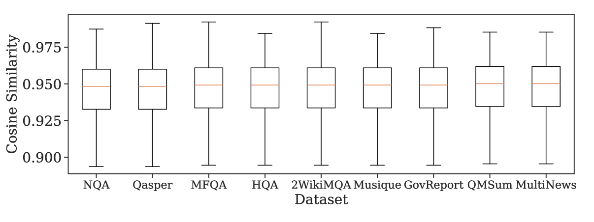 图3(a)：跨 9 个不同任务（NQA/Qasper/MFQA/HQA/2WikiMQA/Musique/GovReport/QMSum/MultiNews）的连续 Query cosine similarity 箱线图，中位数全部稳定在 0.945 附近