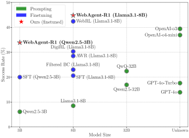 图1：WebArena-Lite 上各方法对比，WebAgent-R1（红五角星）在 3B 和 8B 规模上都站在帕累托前沿，8B 版本（44.8%）超过了 OpenAI o3（39.4%）