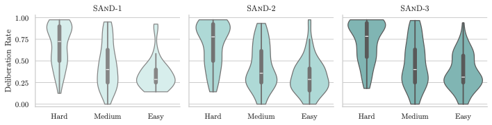 图3：SAND-1/2/3 三轮迭代后，Agent 在 Hard/Medium/Easy 任务上的 deliberation rate 分布（小提琴图）