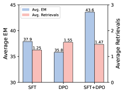 图2(c)：SFT / DPO / SFT+DPO