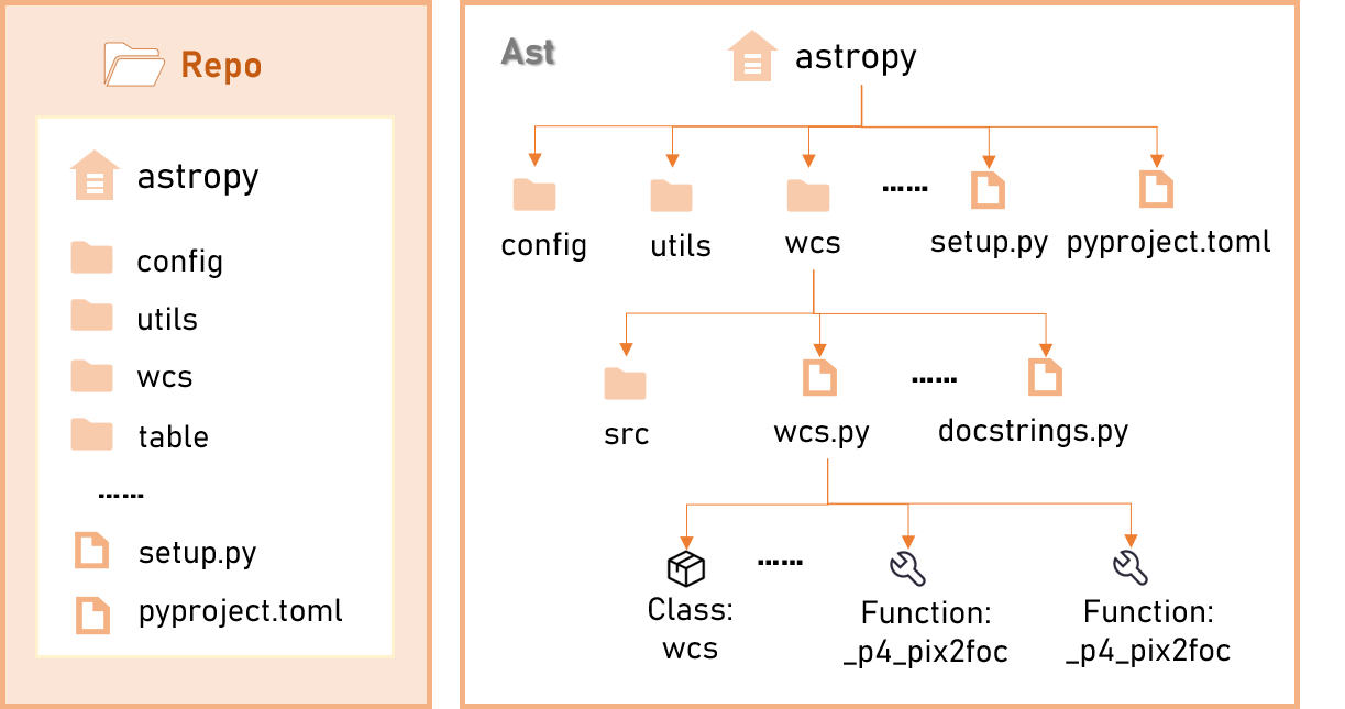 AST 驱动的类/函数级索引：仓库树（Repo）与语法树展开（Ast）对照