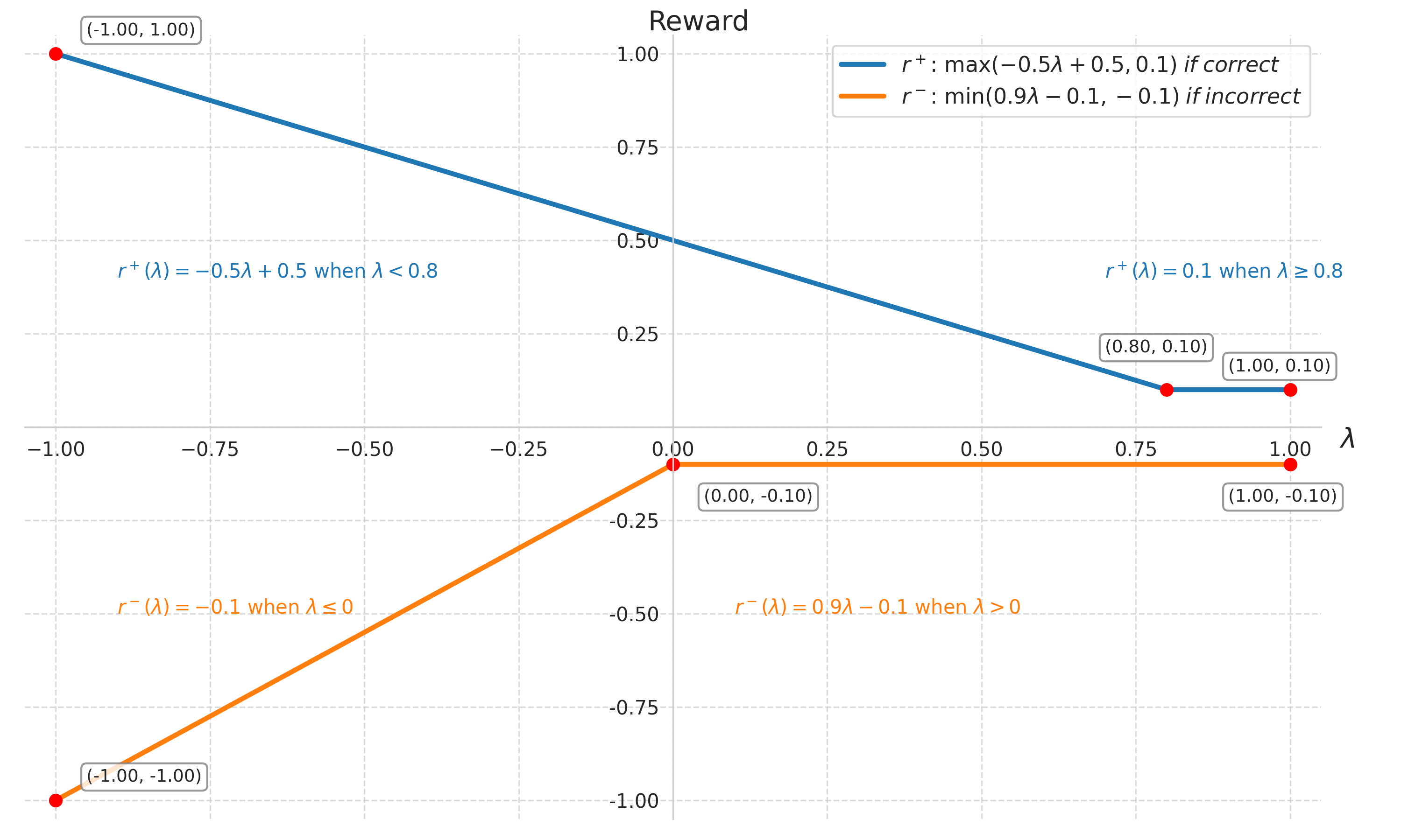 图4：结合 TLB 的校准奖励曲线（论文 Figure 4）