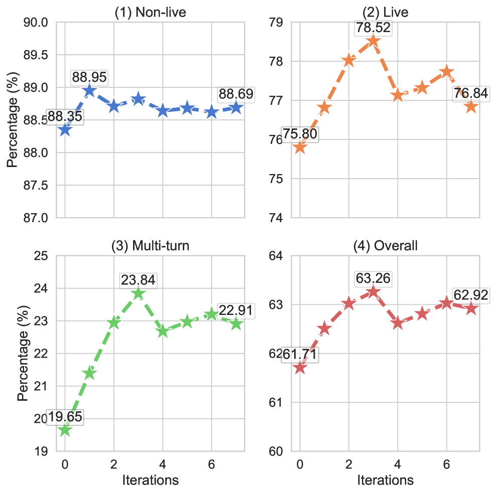 图7：迭代次数对四个子集性能的影响。Multi-turn 在第 3 轮达到 23.84% 的峰值后掉头向下，Live 在第 3 轮达到 78.52% 后波动。迭代过多会过拟合到 MCTS 探出的特定数据分布上。