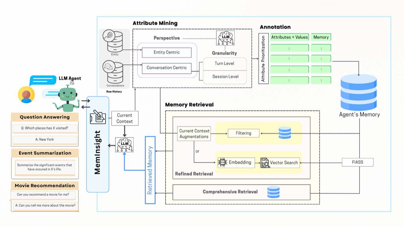 图1：MemInsight 整体框架，包含 Attribute Mining、Annotation、Memory Retrieval 三个核心模块