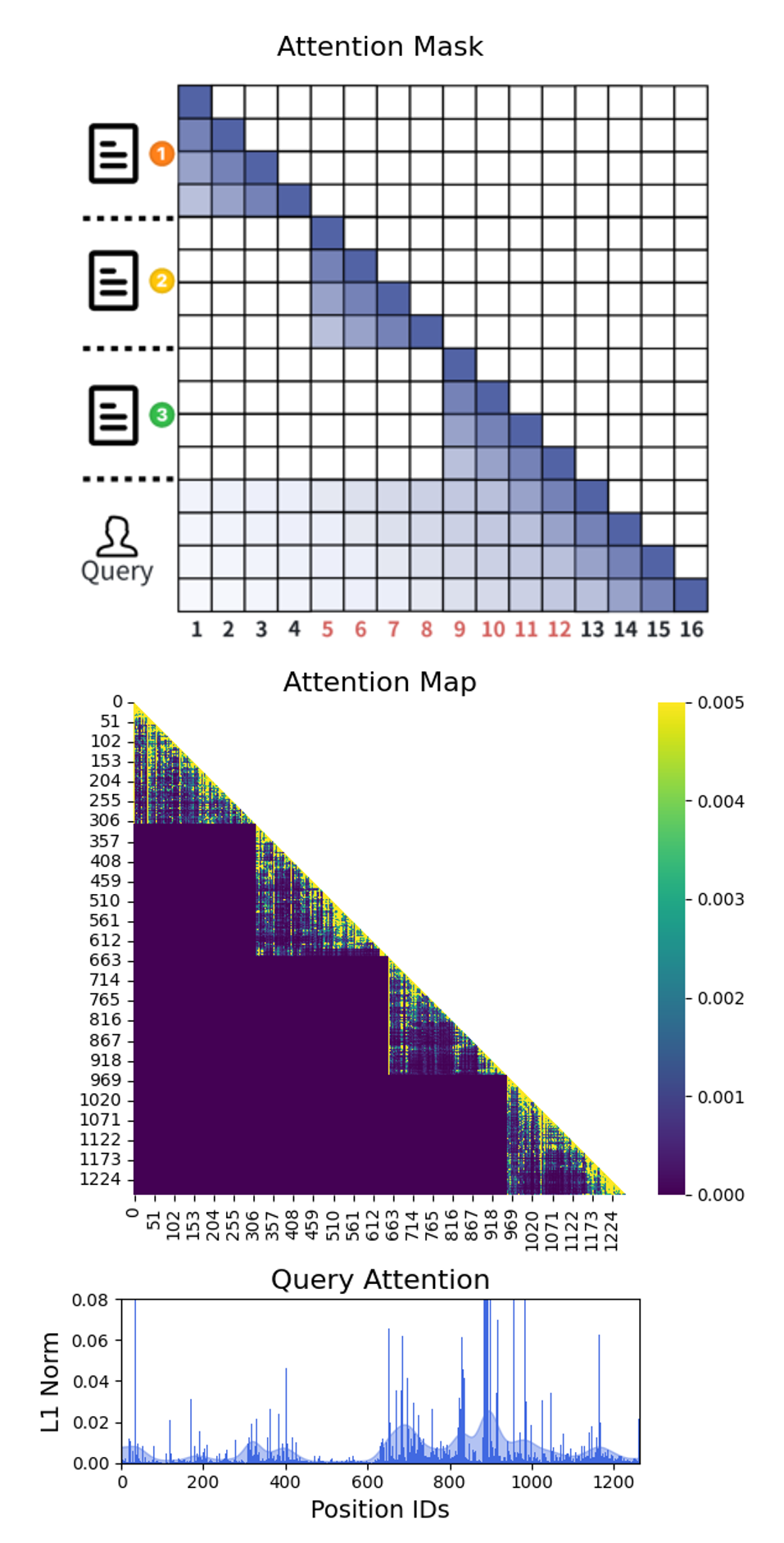 图4：Independent Attention + Reordered Positions