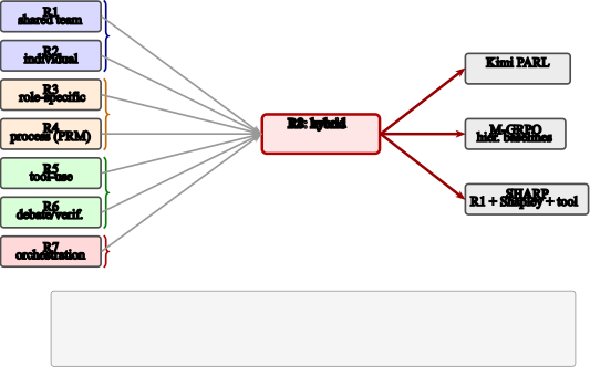 图3：Reward Family Composition