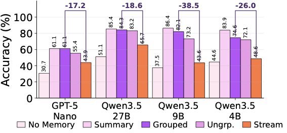 图4：Whole-batch vs Stream 的 memory 质量对比
