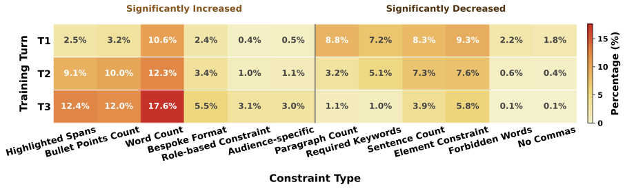 图4：不同 constraint type 的提升 heatmap