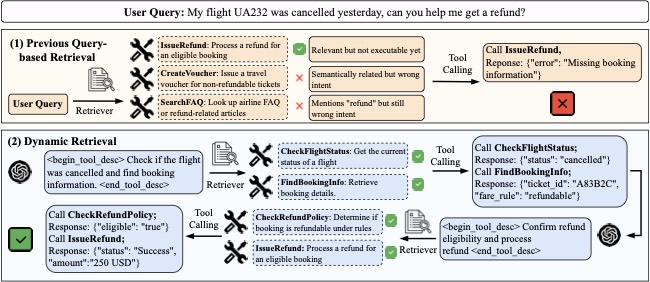 图1：Query-based 静态检索 vs 动态检索的对比，FitText 通过让 LLM 在推理过程中生成伪工具描述来逐步召回正确工具