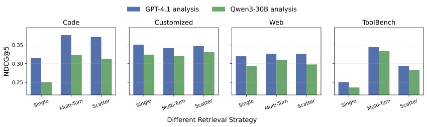 图4：把 analysis 模型从 Qwen3-30B 换成 GPT-4.1，所有策略在四个域上的 NDCG@5 都同步上涨。retrieval-side 的能力扩展是真实的杠杆点