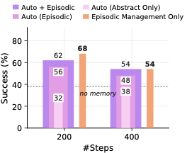 图5：Auto vs Force vs Episodic-only 在 ARC-AGI Stream 上的对比