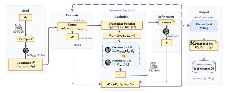 图3：Memetic Retrieval 的五阶段流程——Seed 生成初始种群、Evaluate 用检索 fitness 打分、Evolution 做 crossover/mutation、Refinement 局部精炼、Output 层次投票