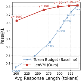 图2：GSM8K 上 token budget vs LenVM 引导——红线（LenVM）几乎全面碾压蓝线（hard truncate）