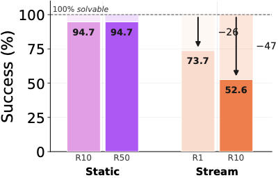 图1：ARC-AGI 上 GPT-5.4 的 100%→54% 退化