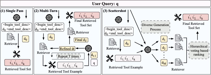 图2：三种检索策略对比——Single-Pass 一次生成、Multi-Turn 迭代精炼、Scattershot 高温多样采样后投票
