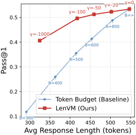 图3：MATH500 上 7B + 1.5B 的 LenVM trade-off 曲线同样大幅领先