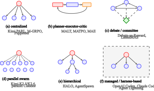 图7：六种 LLM-MAS 拓扑