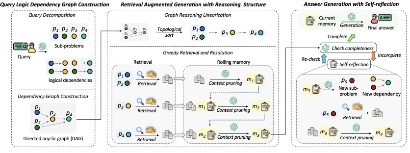 图2：LogicRAG 整体框架。左侧 Query Logic Dependency Graph 构建子问题 DAG，中间按拓扑序做 greedy retrieval 并维护 rolling memory，右侧 self-reflection 检查答案完整性、不够就动态加节点