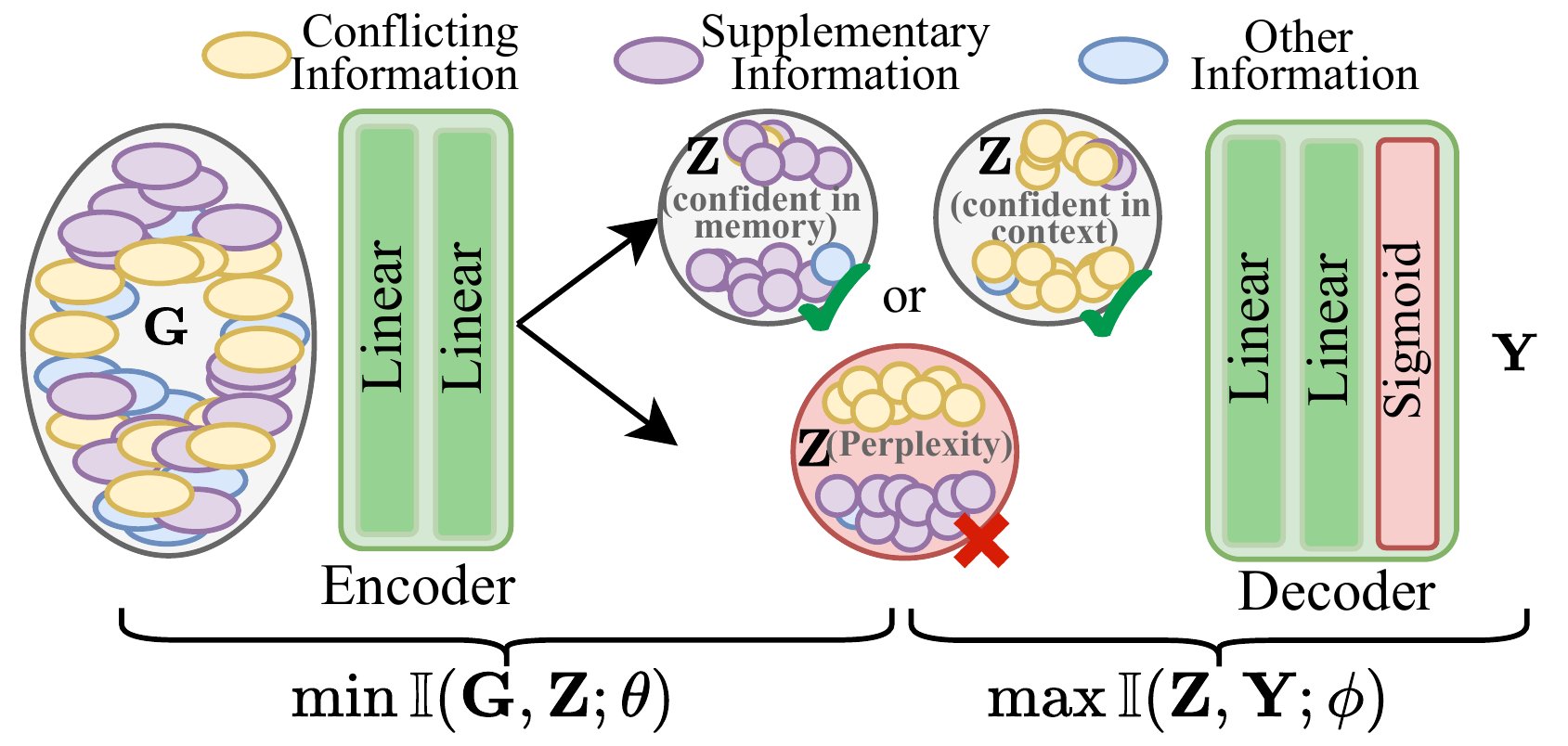 图5：每层 bottleneck 的结构。Encoder 把注意力表示 G 压成 latent Z，目标是 Z 既能区分 confident 状态、又丢掉无关信息（perplexity 状态）。Decoder 用 Z 预测 Y