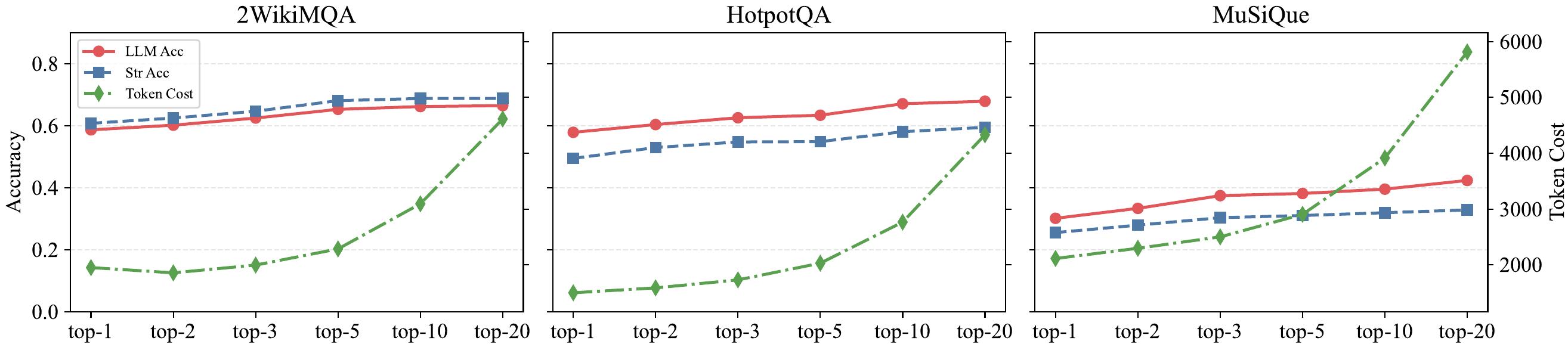 图5：不同 top-k 下的精度 vs token 成本权衡。top-3 到 top-5 是 Pareto 拐点，再往上 token 翻倍但精度边际收益递减