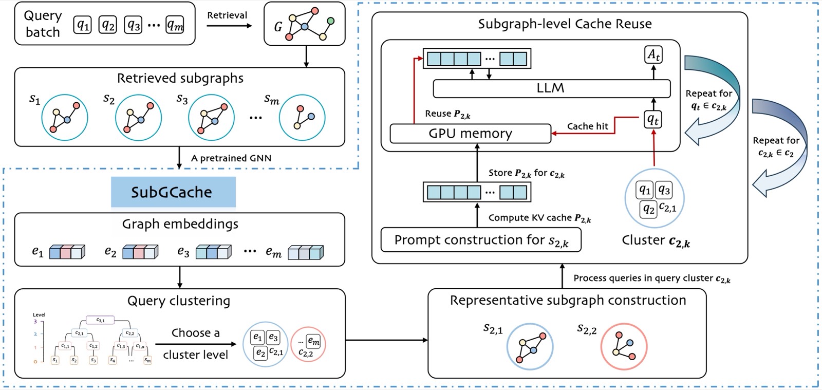 SubGCache 整体架构