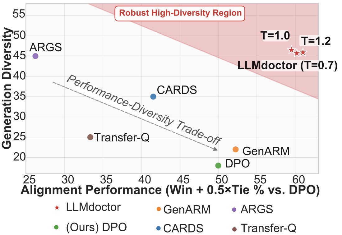 Performance vs Diversity 权衡