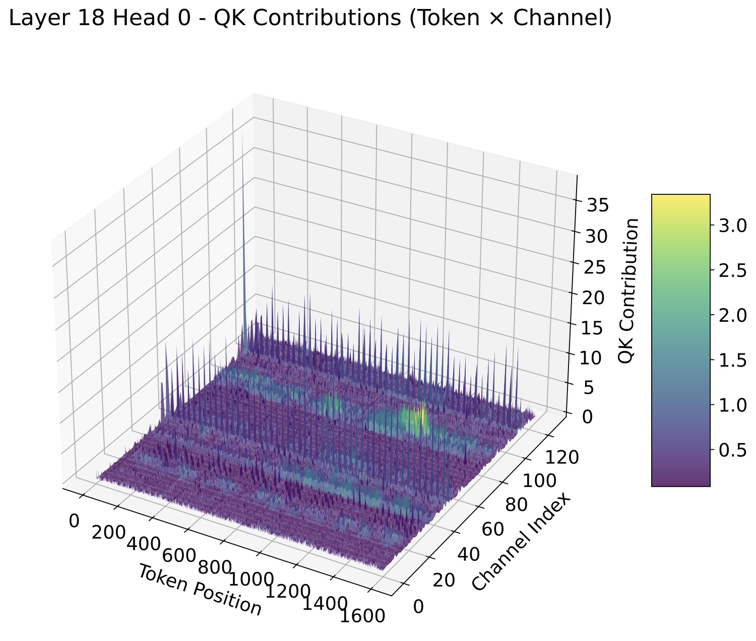 QK 通道在不同 token 上的分布——明显的非结构化稀疏