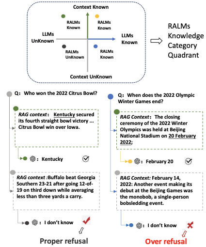图1：RALM 的知识边界示意。横轴是 LLM 自身知识、纵轴是检索上下文质量，划分出四个象限。蓝点是模型自己就能答对的题，但喂进无关上下文后模型反而拒答了——这就是 over-refusal。