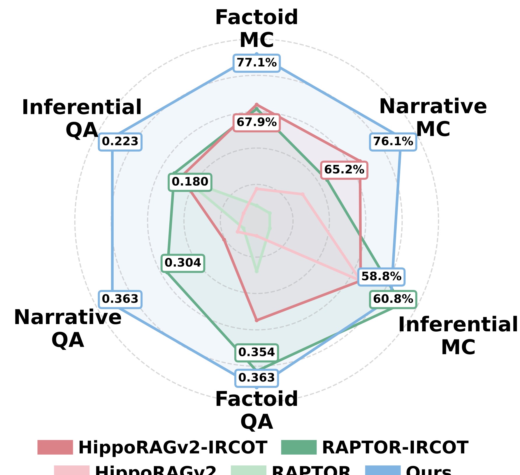 图5:各 RAG 方法在不同 query 类型上的表现雷达图。ComoRAG 在 Narrative QA、Inferential QA 等需要全局理解的类型上拉开最大差距