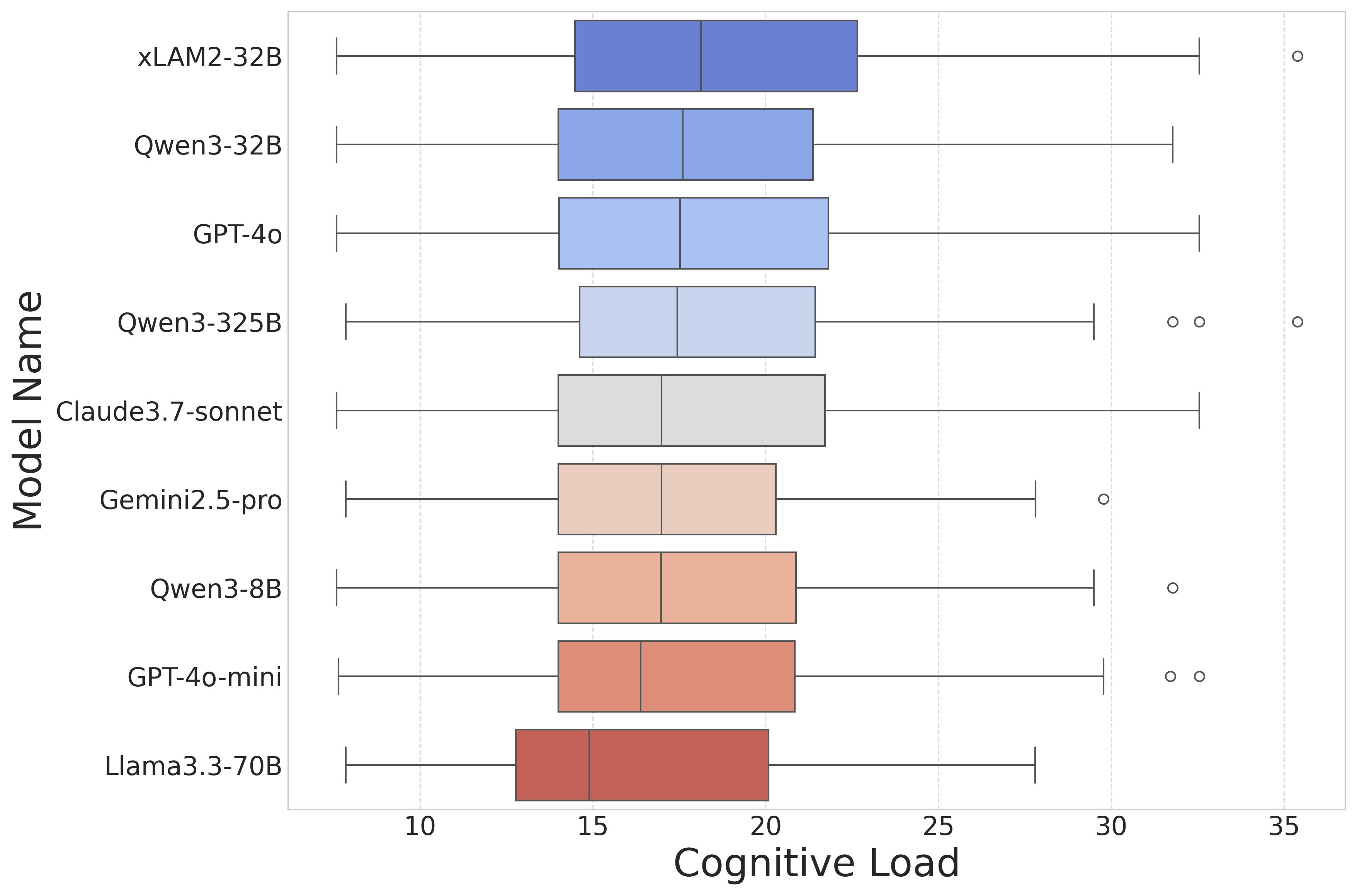 图5：每个模型成功完成的任务的 Total Cognitive Load 分布