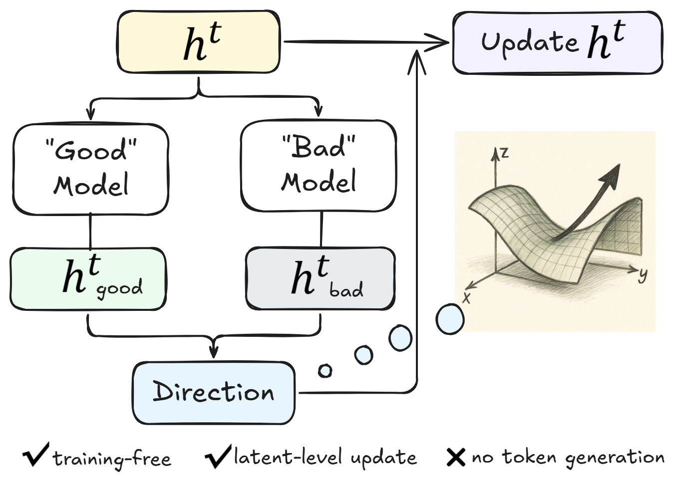 search_1：Contrastive Search 模块结构。h^t 同时喂给 Good Model 和 Bad Model，两者输出之差给出 Direction，按方向更新 h^t