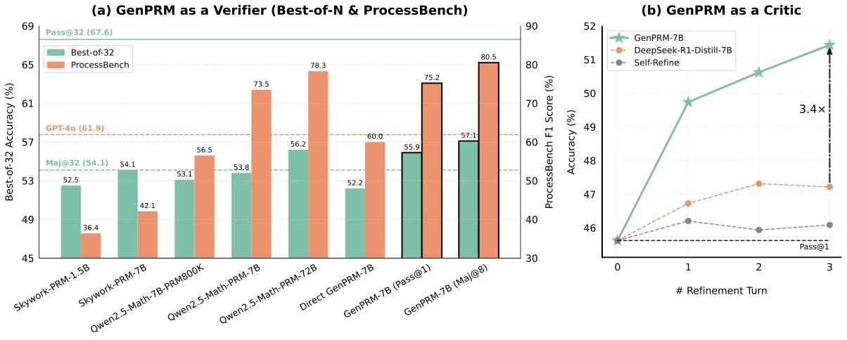 GenPRM 在两种角色上的核心战绩：左图 Verifier 模式 ProcessBench F1 + Best-of-32 准确率，右图 Critic 模式三轮 refine 的提升曲线